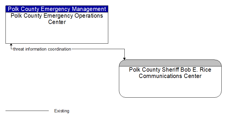 Polk County Emergency Operations Center to Polk County Sheriff Bob E. Rice Communications Center Interface Diagram