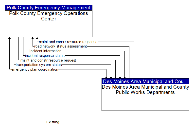 Polk County Emergency Operations Center to Des Moines Area Municipal and County Public Works Departments Interface Diagram