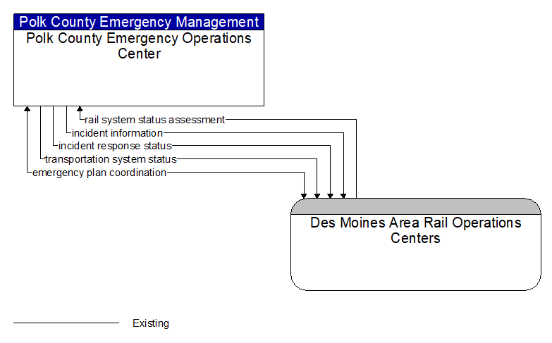 Polk County Emergency Operations Center to Des Moines Area Rail Operations Centers Interface Diagram