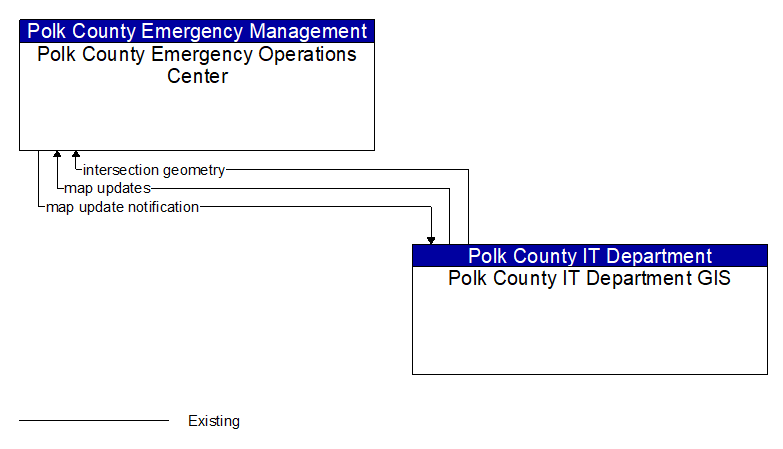 Polk County Emergency Operations Center to Polk County IT Department GIS Interface Diagram