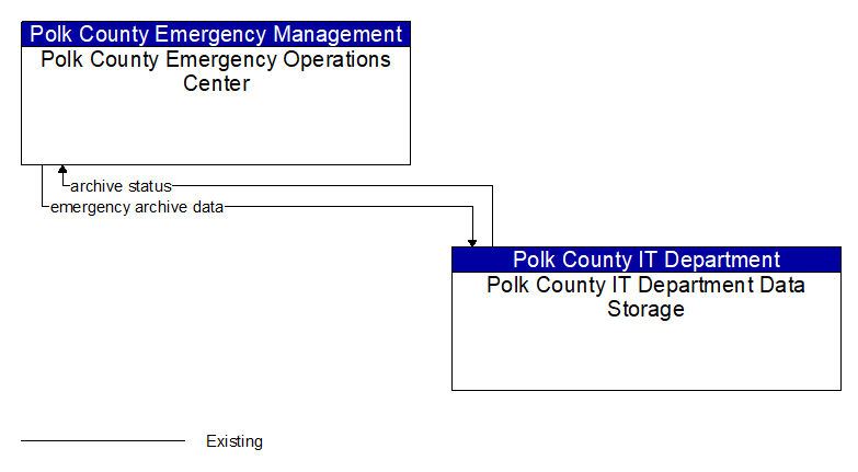 Polk County Emergency Operations Center to Polk County IT Department Data Storage Interface Diagram