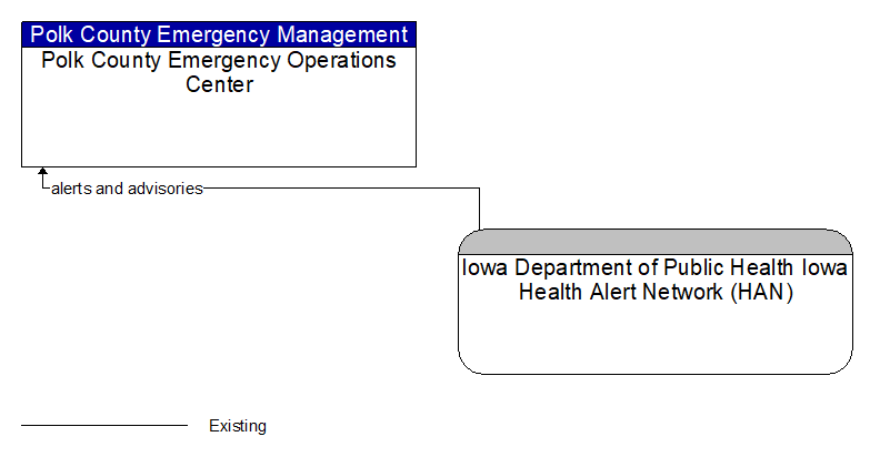 Polk County Emergency Operations Center to Iowa Department of Public Health Iowa Health Alert Network (HAN) Interface Diagram