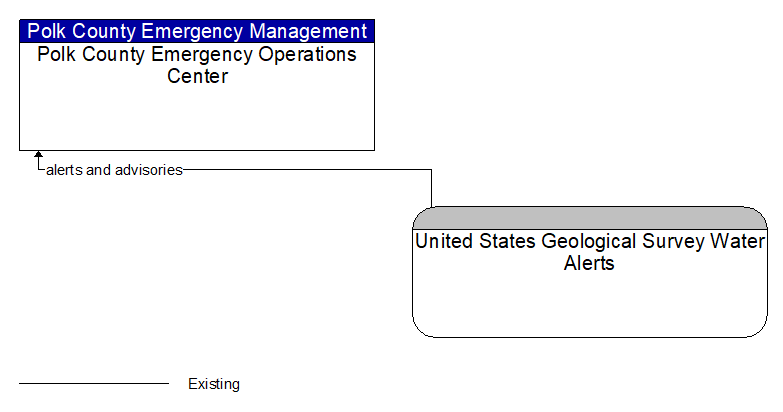 Polk County Emergency Operations Center to United States Geological Survey Water Alerts Interface Diagram