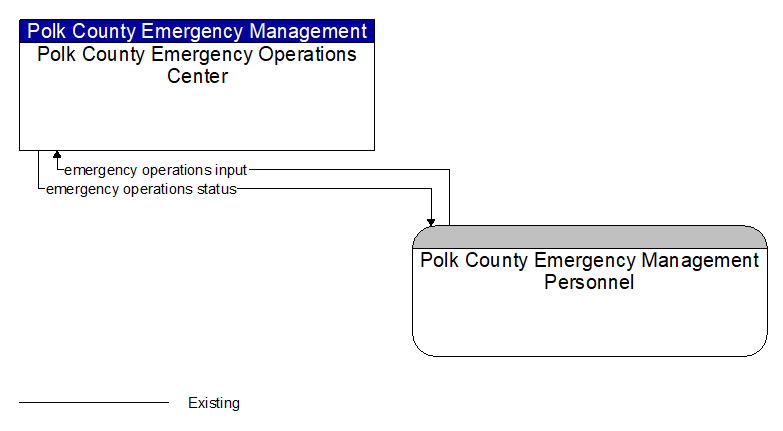Polk County Emergency Operations Center to Polk County Emergency Management Personnel Interface Diagram