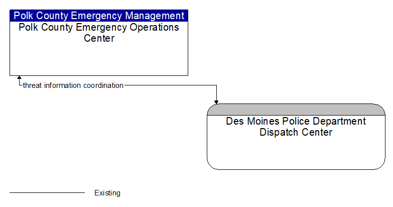 Polk County Emergency Operations Center to Des Moines Police Department Dispatch Center Interface Diagram