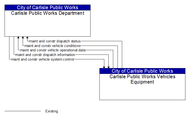 Carlisle Public Works Department to Carlisle Public Works Vehicles Equipment Interface Diagram