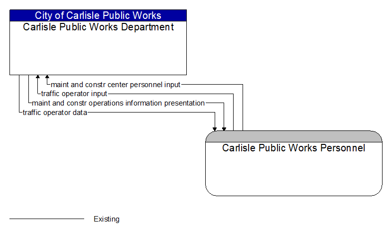 Carlisle Public Works Department to Carlisle Public Works Personnel Interface Diagram