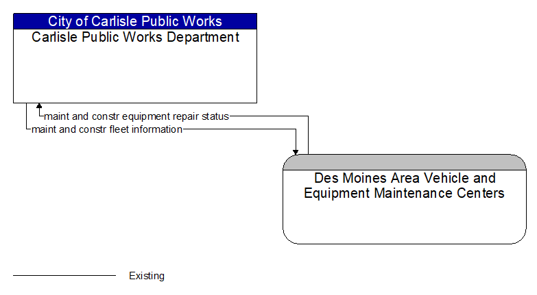 Carlisle Public Works Department to Des Moines Area Vehicle and Equipment Maintenance Centers Interface Diagram