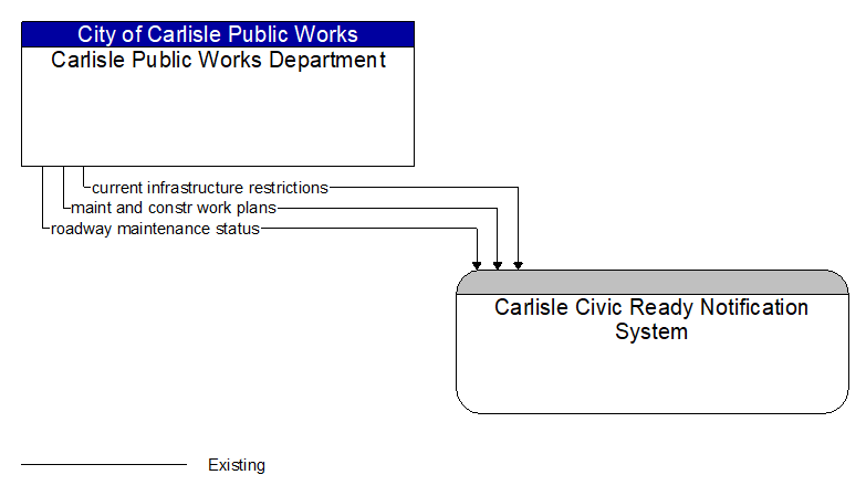 Carlisle Public Works Department to Carlisle Civic Ready Notification System Interface Diagram