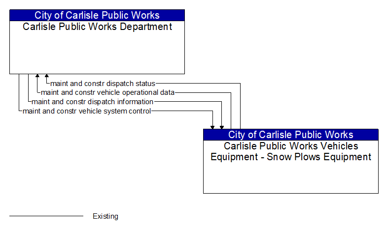 Carlisle Public Works Department to Carlisle Public Works Vehicles Equipment - Snow Plows Equipment Interface Diagram