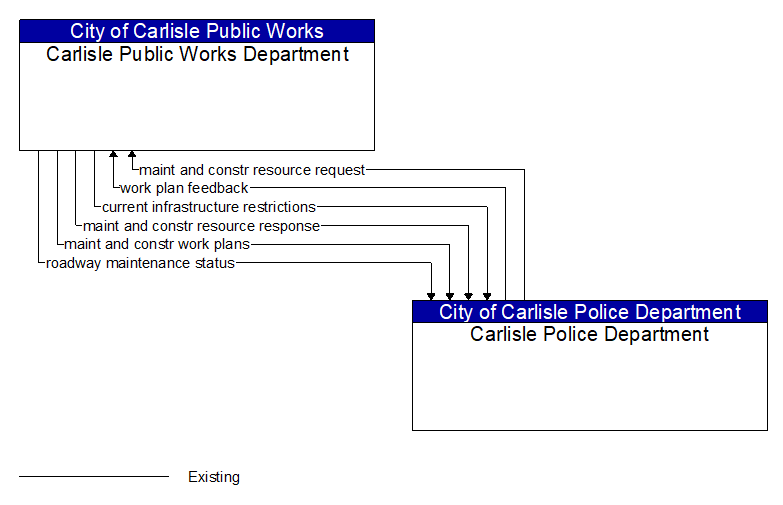 Carlisle Public Works Department to Carlisle Police Department Interface Diagram