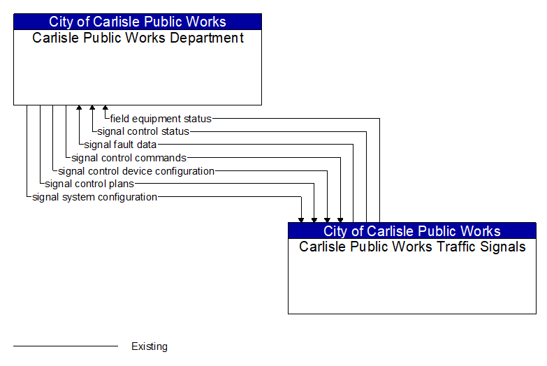 Carlisle Public Works Department to Carlisle Public Works Traffic Signals Interface Diagram