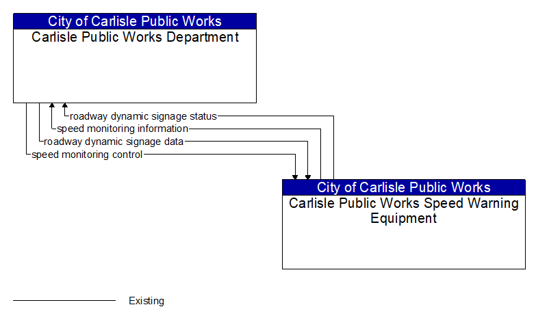 Carlisle Public Works Department to Carlisle Public Works Speed Warning Equipment Interface Diagram