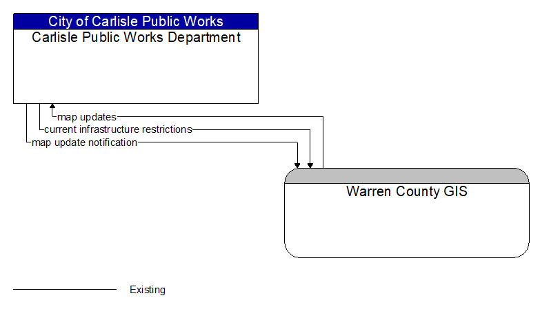 Carlisle Public Works Department to Warren County GIS Interface Diagram