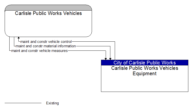 Carlisle Public Works Vehicles to Carlisle Public Works Vehicles Equipment Interface Diagram