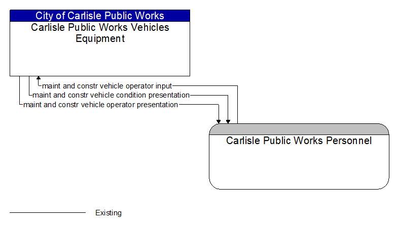 Carlisle Public Works Vehicles Equipment to Carlisle Public Works Personnel Interface Diagram
