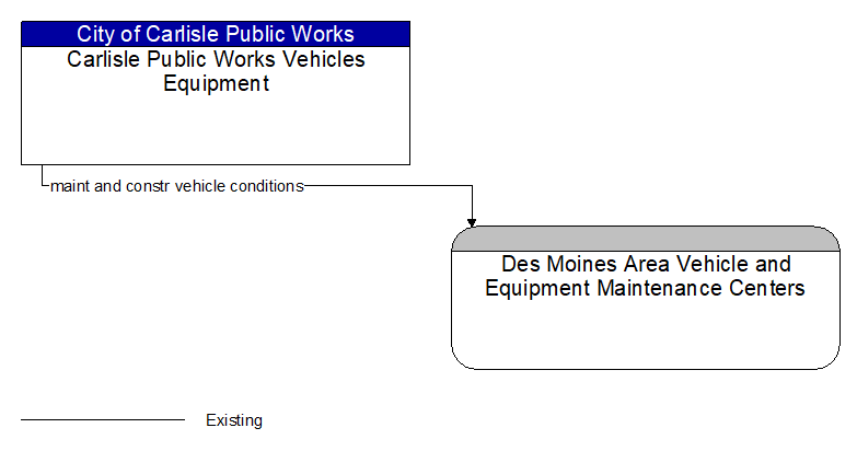 Carlisle Public Works Vehicles Equipment to Des Moines Area Vehicle and Equipment Maintenance Centers Interface Diagram