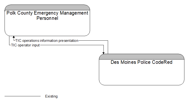 Polk County Emergency Management Personnel to Des Moines Police CodeRed Interface Diagram