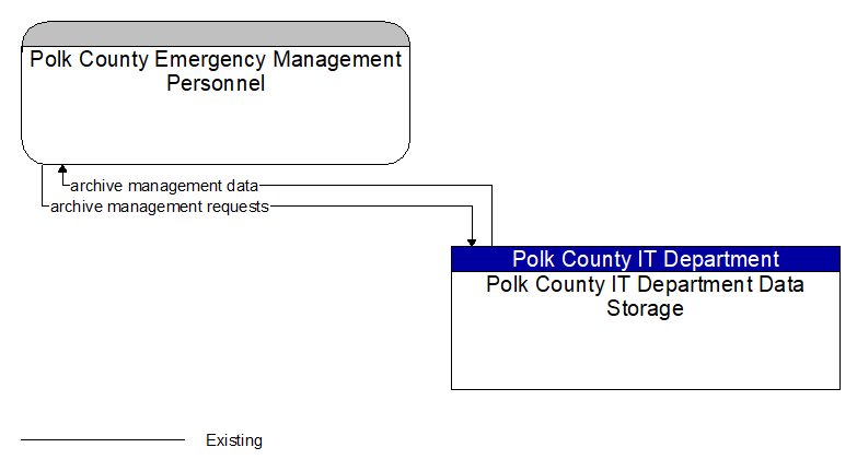 Polk County Emergency Management Personnel to Polk County IT Department Data Storage Interface Diagram