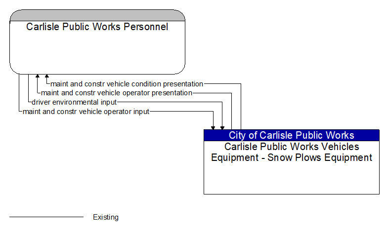 Carlisle Public Works Personnel to Carlisle Public Works Vehicles Equipment - Snow Plows Equipment Interface Diagram