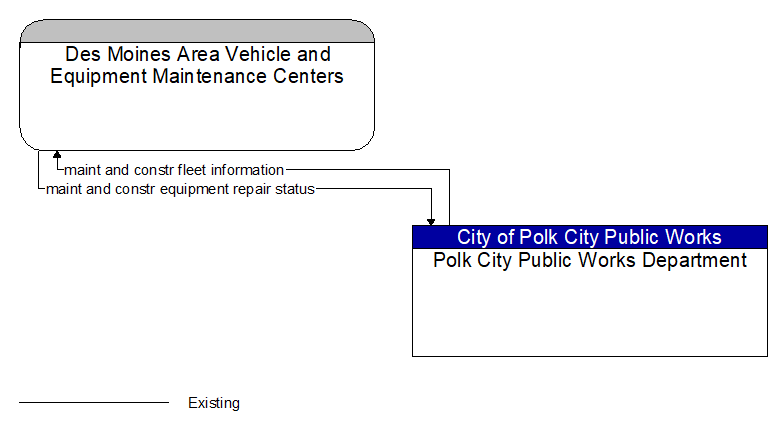 Des Moines Area Vehicle and Equipment Maintenance Centers to Polk City Public Works Department Interface Diagram