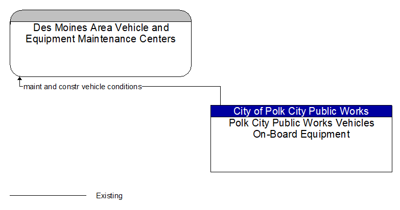 Des Moines Area Vehicle and Equipment Maintenance Centers to Polk City Public Works Vehicles On-Board Equipment Interface Diagram
