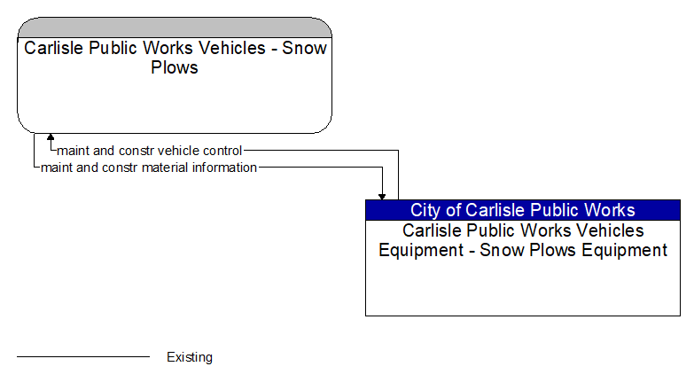 Carlisle Public Works Vehicles - Snow Plows to Carlisle Public Works Vehicles Equipment - Snow Plows Equipment Interface Diagram