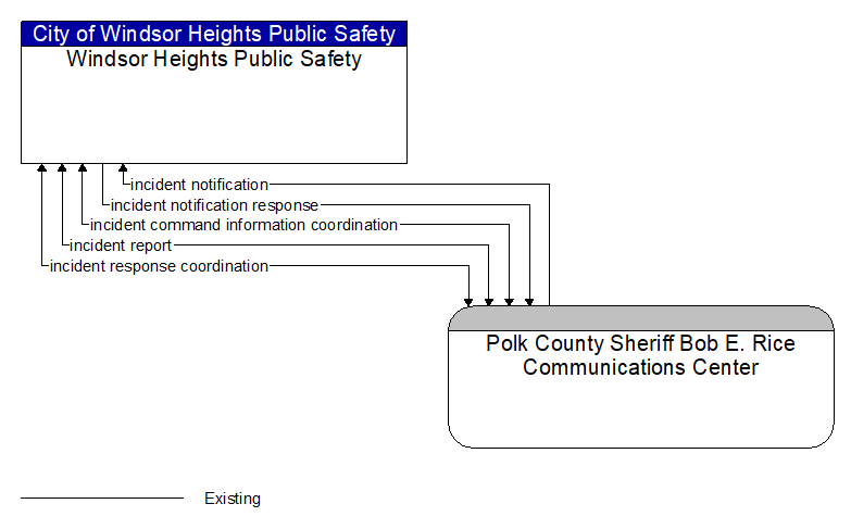 Windsor Heights Public Safety to Polk County Sheriff Bob E. Rice Communications Center Interface Diagram