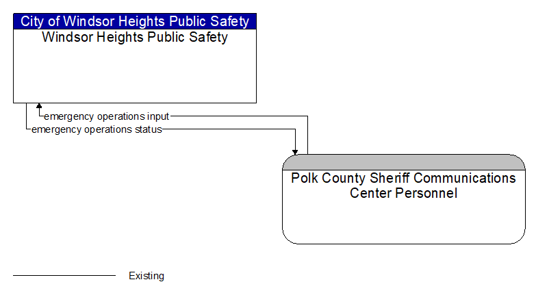 Windsor Heights Public Safety to Polk County Sheriff Communications Center Personnel Interface Diagram