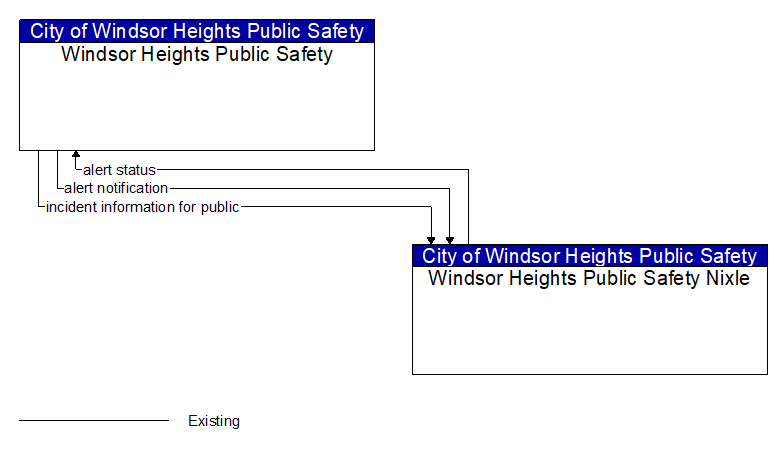 Windsor Heights Public Safety to Windsor Heights Public Safety Nixle Interface Diagram