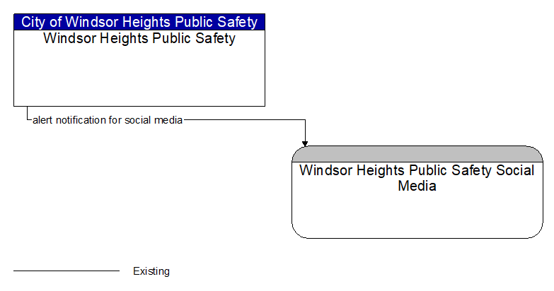 Windsor Heights Public Safety to Windsor Heights Public Safety Social Media Interface Diagram