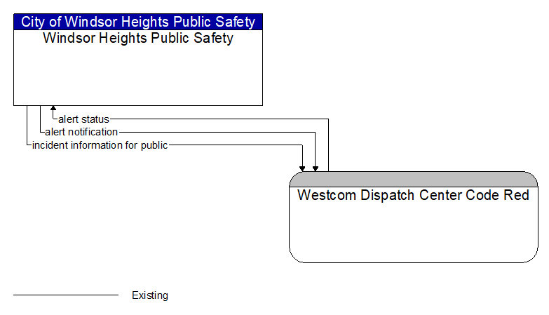 Windsor Heights Public Safety to Westcom Dispatch Center Code Red Interface Diagram