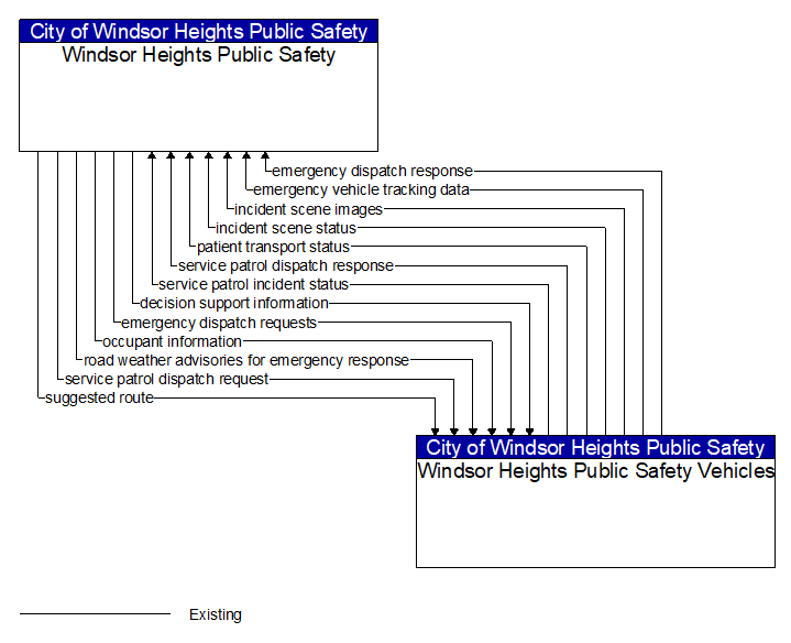 Windsor Heights Public Safety to Windsor Heights Public Safety Vehicles Interface Diagram