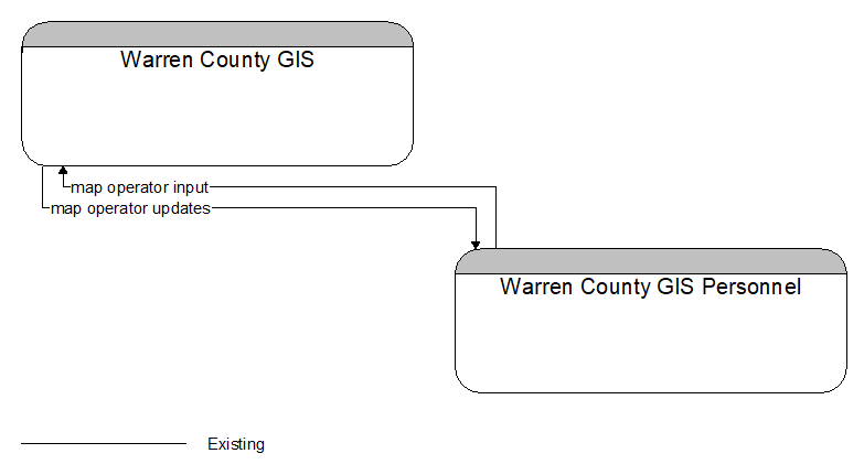 Warren County GIS to Warren County GIS Personnel Interface Diagram