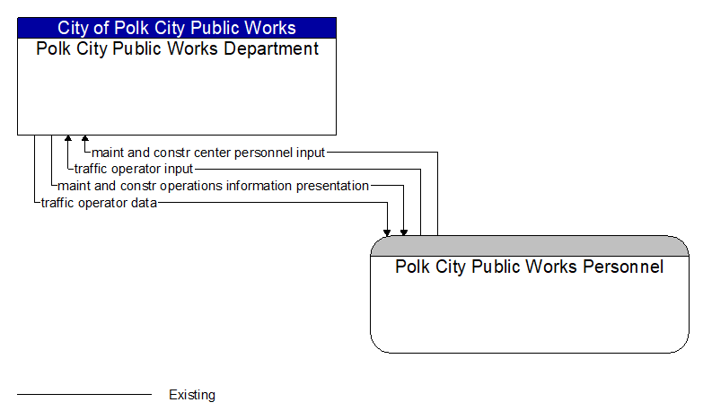 Polk City Public Works Department to Polk City Public Works Personnel Interface Diagram