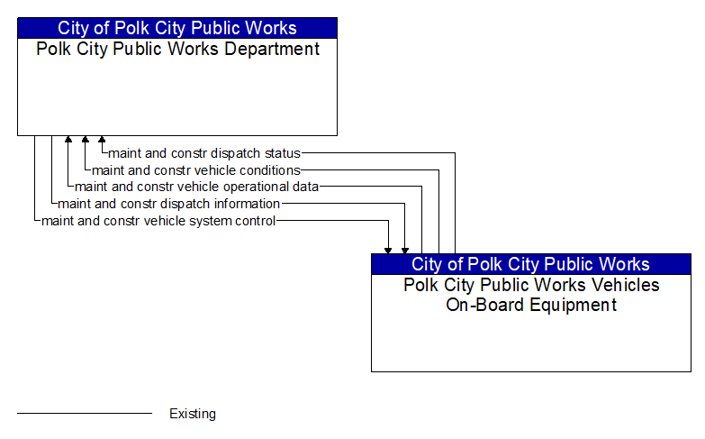 Polk City Public Works Department to Polk City Public Works Vehicles On-Board Equipment Interface Diagram