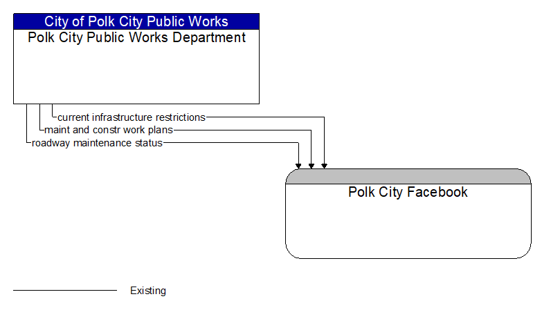 Polk City Public Works Department to Polk City Facebook Interface Diagram