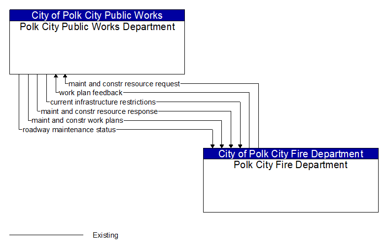 Polk City Public Works Department to Polk City Fire Department Interface Diagram