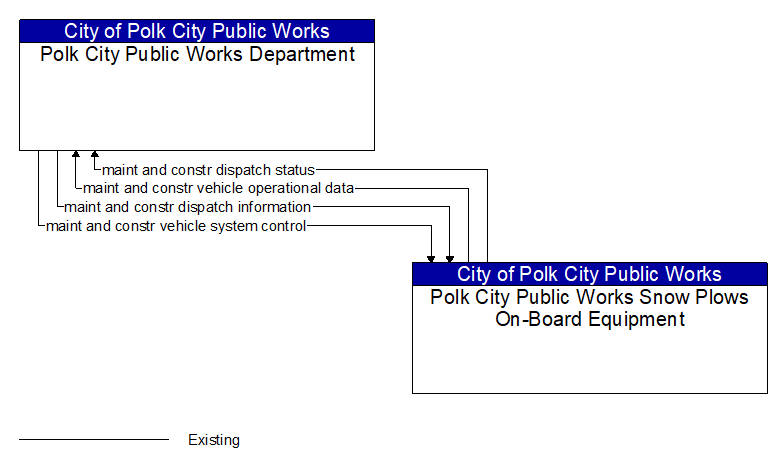 Polk City Public Works Department to Polk City Public Works Snow Plows On-Board Equipment Interface Diagram