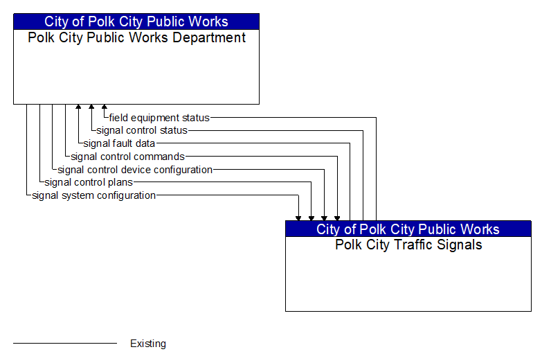 Polk City Public Works Department to Polk City Traffic Signals Interface Diagram
