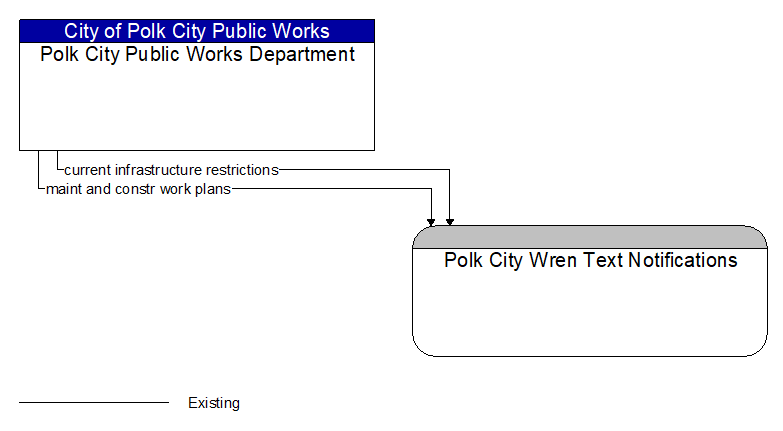 Polk City Public Works Department to Polk City Wren Text Notifications Interface Diagram