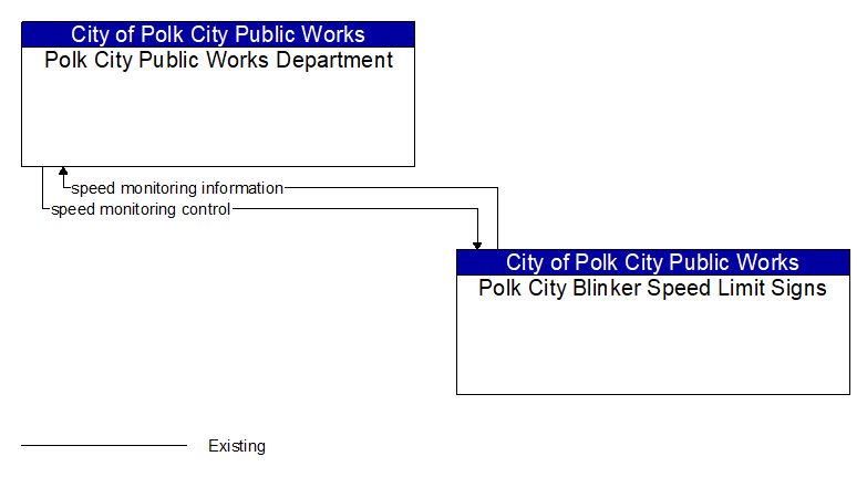Polk City Public Works Department to Polk City Blinker Speed Limit Signs Interface Diagram