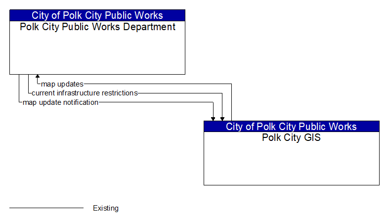 Polk City Public Works Department to Polk City GIS Interface Diagram