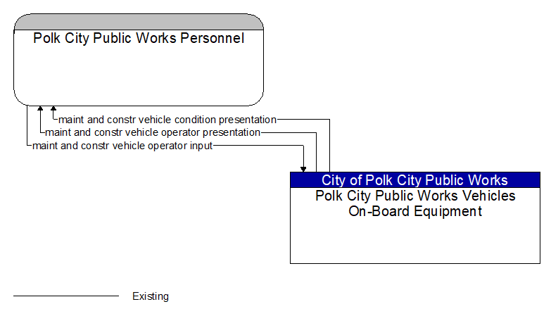 Polk City Public Works Personnel to Polk City Public Works Vehicles On-Board Equipment Interface Diagram