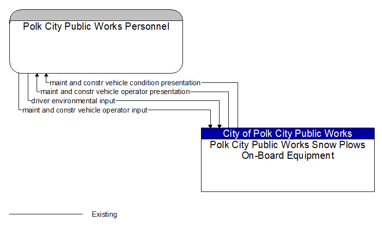 Polk City Public Works Personnel to Polk City Public Works Snow Plows On-Board Equipment Interface Diagram