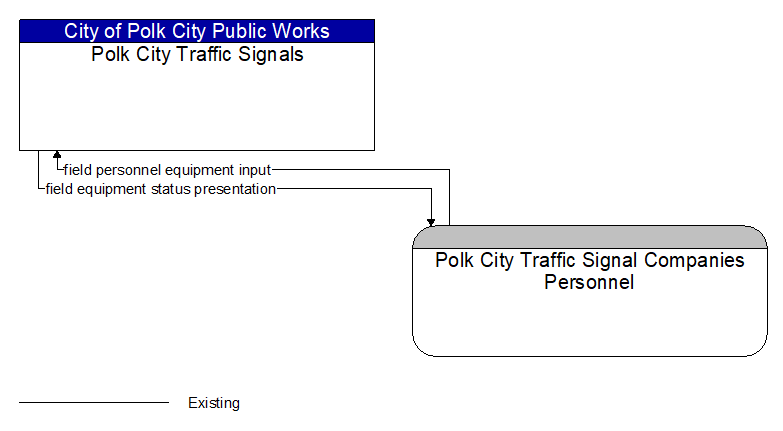 Polk City Traffic Signals to Polk City Traffic Signal Companies Personnel Interface Diagram
