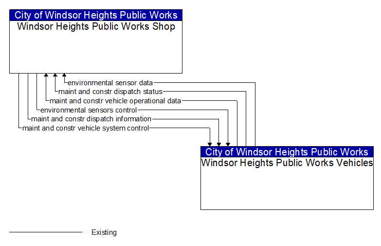 Windsor Heights Public Works Shop to Windsor Heights Public Works Vehicles Interface Diagram