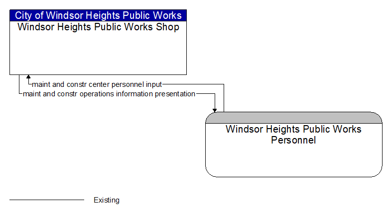 Windsor Heights Public Works Shop to Windsor Heights Public Works Personnel Interface Diagram