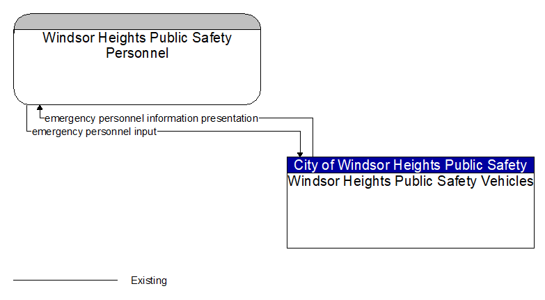 Windsor Heights Public Safety Personnel to Windsor Heights Public Safety Vehicles Interface Diagram