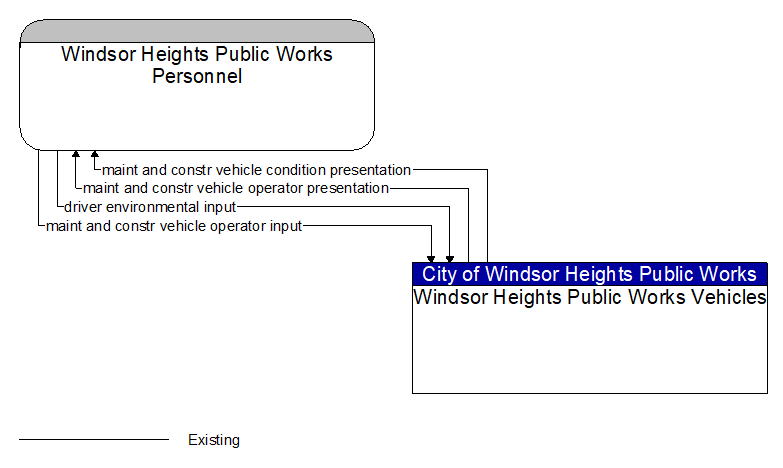 Windsor Heights Public Works Personnel to Windsor Heights Public Works Vehicles Interface Diagram